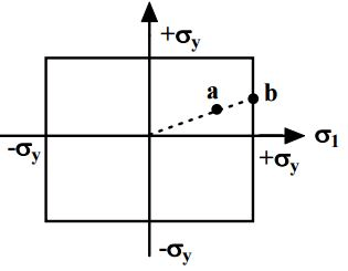 Failure Theories | Strength of Materials (SOM) - Mechanical Engineering