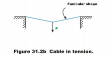 Cables | Additional Study Material for Mechanical Engineering