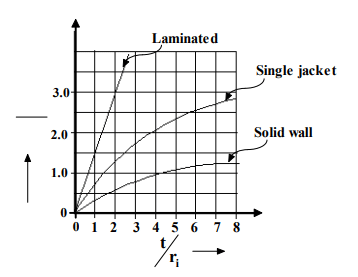 Design Principles For Thick Cylinders (Part - 1) | Additional Study Material for Mechanical Engineering
