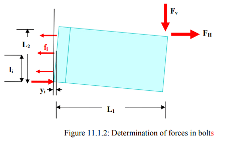 Design of Eccentrically Loaded Bolted/Riveted Joints | Design of Machine Elements - Mechanical Engineering