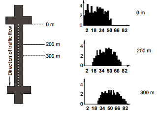 Traffic Progression Models | Transportation Engineering - Civil Engineering (CE)