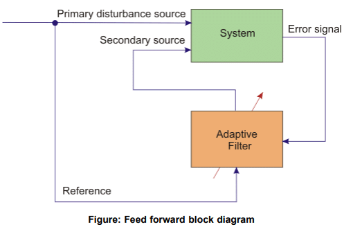 Active Vibration Control - Mechanical Engineering