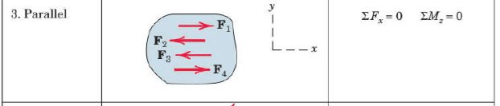 Summary: Equilibrium of Rigid Bodies (Coplanar Concurrent System) | Engineering Mechanics for Mechanical Engineering