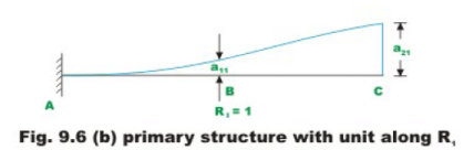 The Force Method of Analysis: Beams - 4 | Structural Analysis - Civil Engineering (CE)