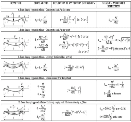 Deflection of Beams | Strength of Materials (SOM) - Mechanical Engineering