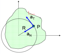 Moment of Force on a Rigid Body | Engineering Mechanics - Civil Engineering (CE)