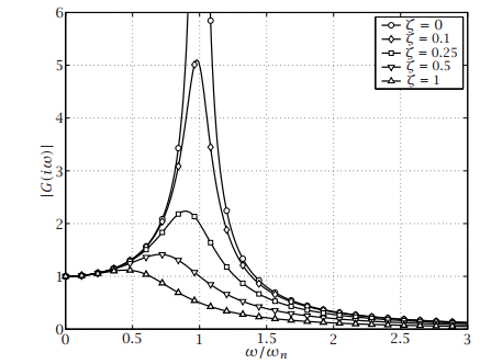 Response Of Single Degree Of Freedom Systems To Periodic Inputs (Part ...