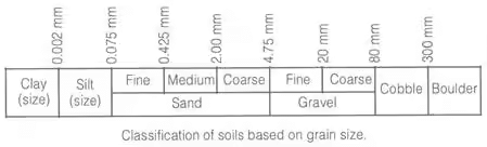 Classification of Soils | Soil Mechanics - Civil Engineering (CE)