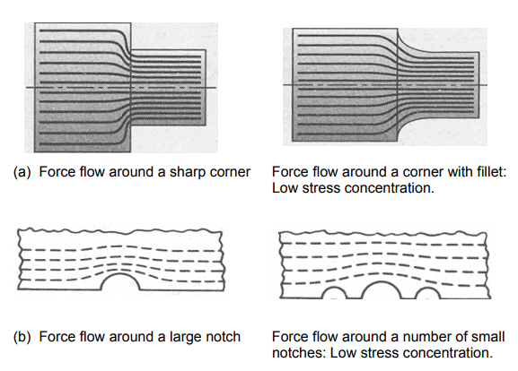 Stress Concentration - 1 | Design of Machine Elements - Mechanical Engineering