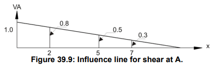 Influence Lines for Beams - 3 | Structural Analysis - Civil Engineering (CE)
