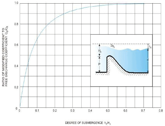 Spillways and Energy Dissipators (Part - 4) - Civil Engineering (CE)