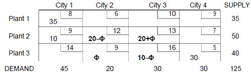 Transportation Problem (Part - 2) - Electronics and Communication Engineering (ECE)