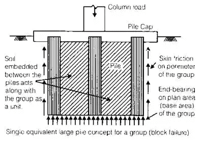 Group Action of Pile