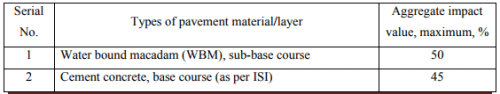 Desirable Properties & List of Tests: Aggregates - 2 | Transportation Engineering - Civil Engineering (CE)