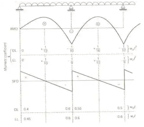 Limit State Method | RCC & Prestressed Concrete - Civil Engineering (CE)