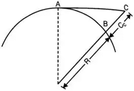 Levelling & Contouring | Geomatics Engineering (Surveying) - Civil Engineering (CE)