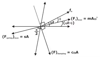 Vibration Isolation | Theory of Machines (TOM) - Mechanical Engineering