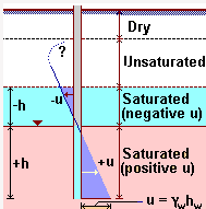 Effective Stress in Unsaturated Zone | Soil Mechanics - Civil Engineering (CE)