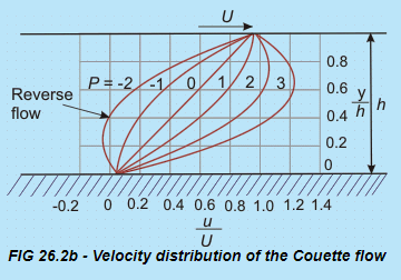 Couette Flow - 1 | Fluid Mechanics for Mechanical Engineering
