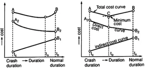 Crashing of Networks | Construction Materials & Management - Civil Engineering (CE)