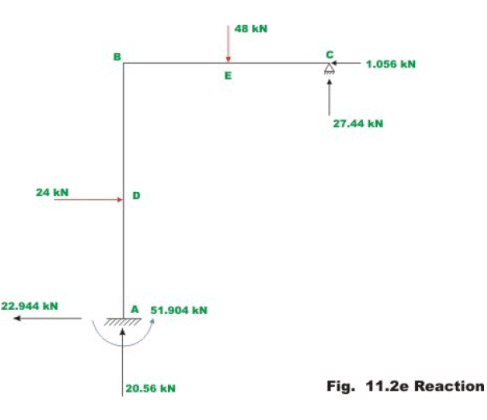 The Force Method of Analysis: Frames - 1 | Structural Analysis - Civil Engineering (CE)