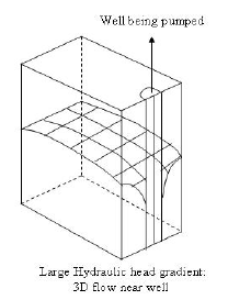 Principles of Groundwater Flow | Engineering Hydrology - Civil Engineering (CE)