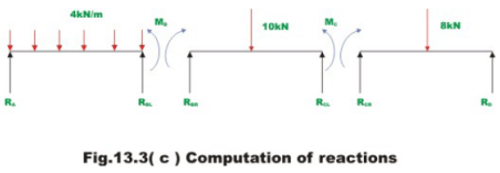 The Three Moment Equations-II | Structural Analysis - Civil Engineering (CE)
