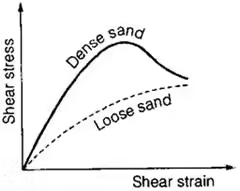 Shear Strength of Soils | Soil Mechanics - Civil Engineering (CE)