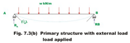 Introduction: The Force Method of Analysis - 2 | Structural Analysis - Civil Engineering (CE)