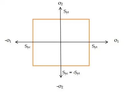 Transformation of Stress & Strain - 2 | Solid Mechanics - Mechanical Engineering