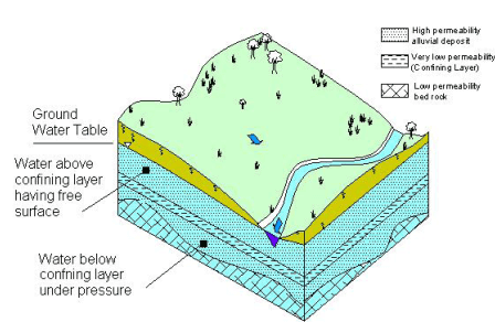 Subsurface Movement of Water (Part - 1) - Civil Engineering (CE) PDF ...