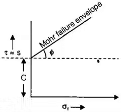 Shear Strength of Soils | Soil Mechanics - Civil Engineering (CE)