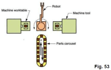 Shop Floor Control and FMS (Part - 5) - Mechanical Engineering