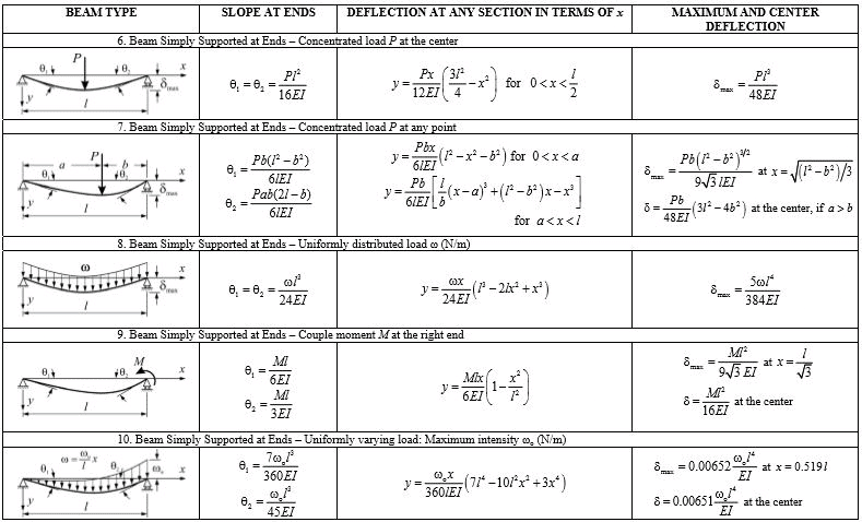 Deflection of Beams | Solid Mechanics - Mechanical Engineering