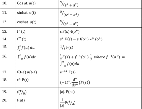 Chapter - 3 Signals and Systems | Additional Study Material for Mechanical Engineering