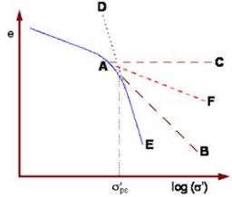 Estimation of Preconsolidation Stress | Soil Mechanics - Civil Engineering (CE)