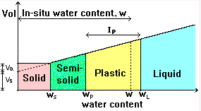 Grading Characteristics & Consistency of Soils | Soil Mechanics - Civil Engineering (CE)