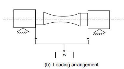 Design For Dynamic Loading - 1 | Design of Machine Elements - Mechanical Engineering
