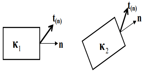 Restrictions on Constitutive Relations - Civil Engineering (CE)