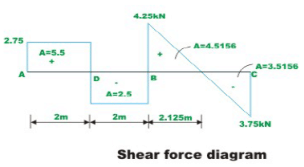 The Three Moment Equations-II | Structural Analysis - Civil Engineering (CE)