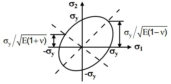 Transformation of Stress & Strain - 2 | Solid Mechanics - Mechanical Engineering