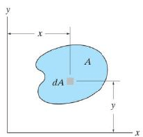 Moment of Inertia Summary | Additional Study Material for Mechanical Engineering