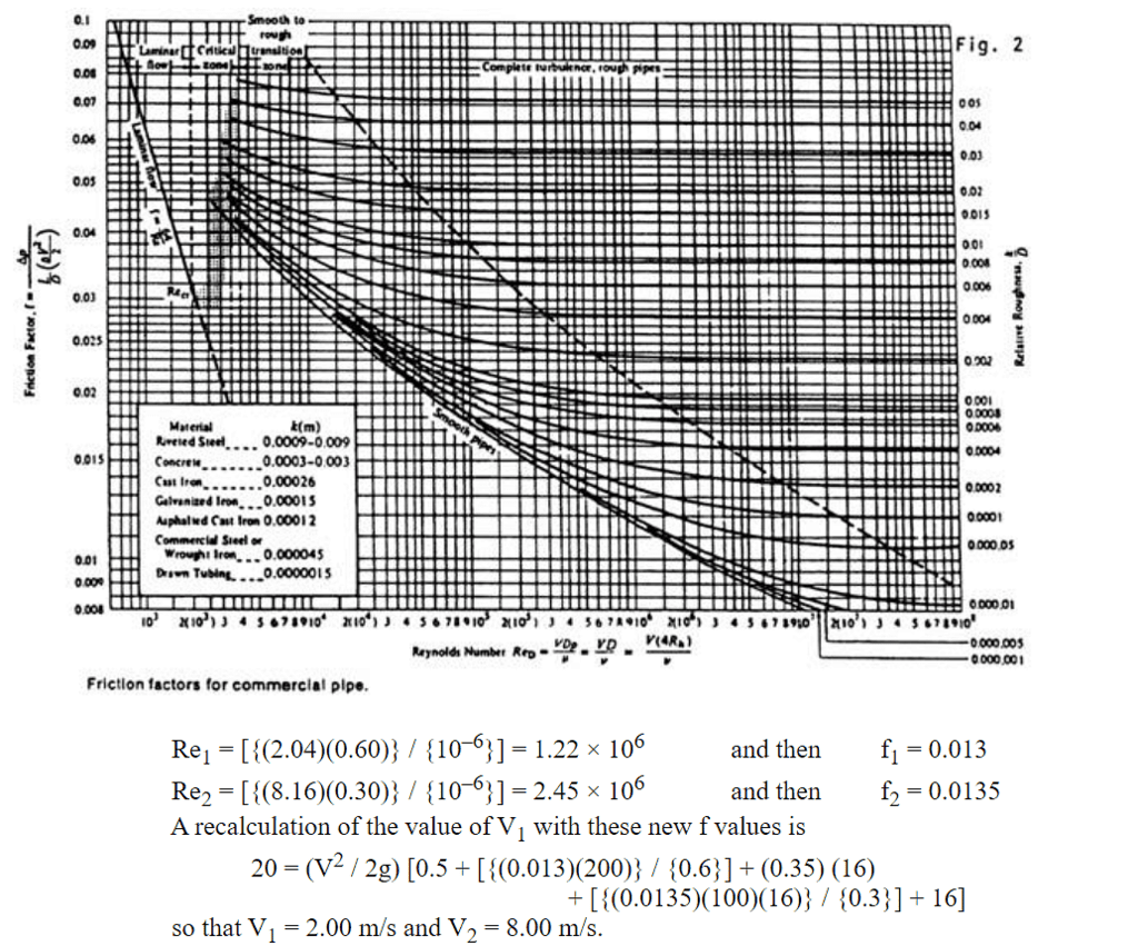 Questions for Flow Through Pipes | Fluid Mechanics for Civil Engineering - Civil Engineering (CE)