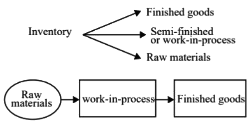 GATE Past Year Questions: Inventory Control | Industrial Engineering - Mechanical Engineering