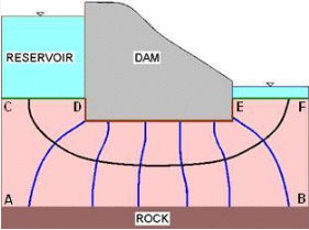Procedure for Drawing Flow Nets | Soil Mechanics - Civil Engineering (CE)