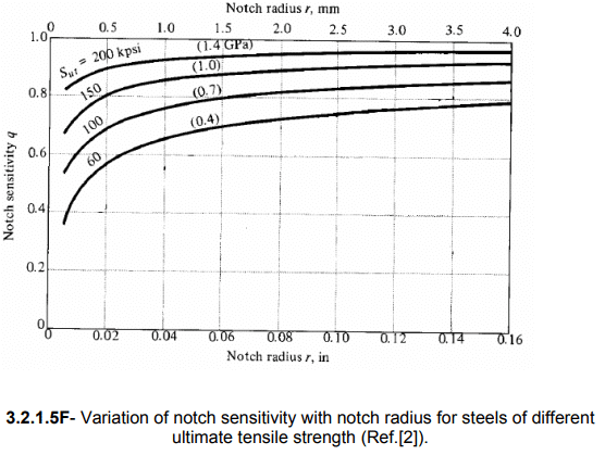 Stress Concentration - 1 | Design of Machine Elements - Mechanical Engineering