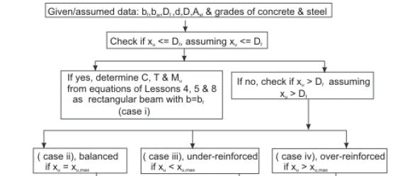 Flanged Beams: Numerical Problems - 1