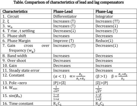 Chapter - 4 Control System | Additional Study Material for Mechanical Engineering