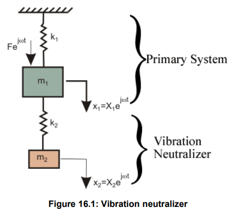 Simple Vibration Neutraliser