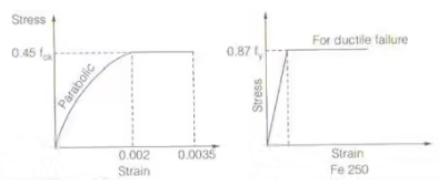 Design of Beam | RCC & Prestressed Concrete - Civil Engineering (CE)